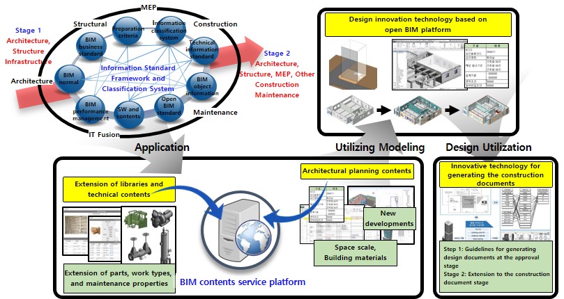 BIM 기반의 건축설계 자동화 및 유지관리 기술 개발 image
