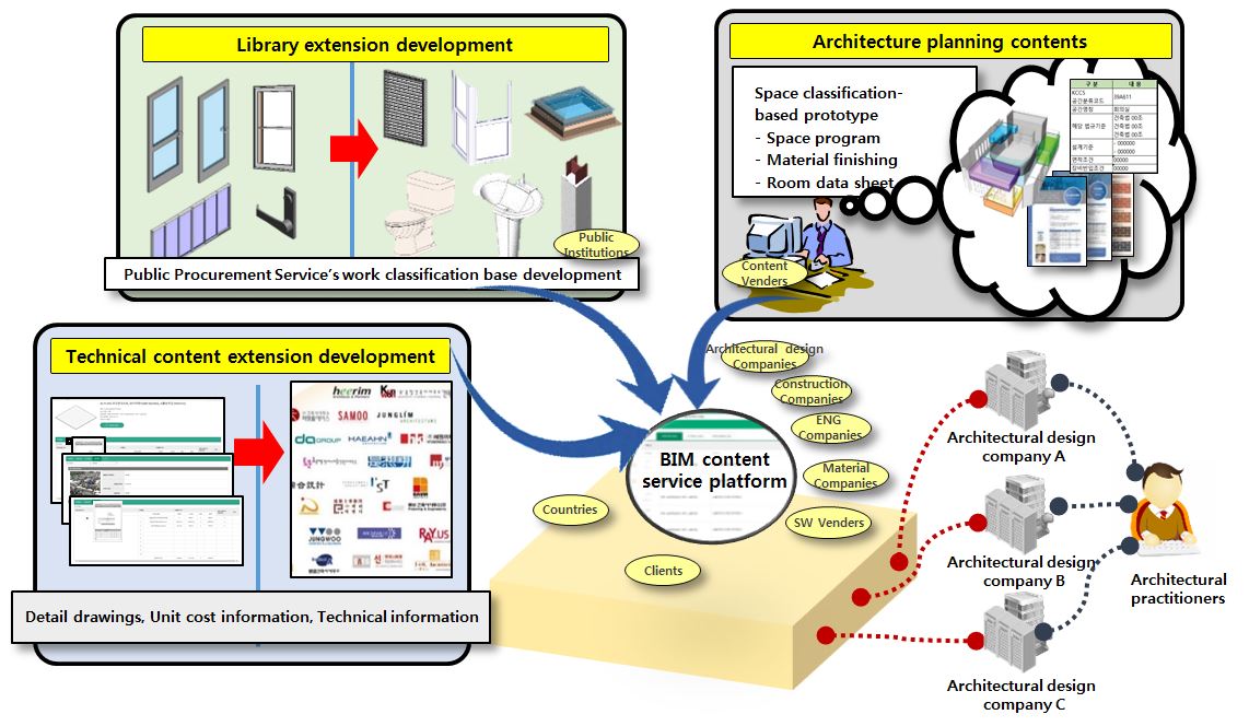 The Development of architecture design automation & maintenance technology using BIM image